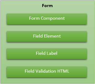Form contains any number of Form Components, Field Elements, Field Labels and Field Validation HTML
