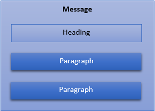 Message components have a Heading and any number of Paragraphs
