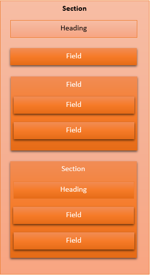 Section components have a Heading followed by any number of Fields or single level deep nested Sections